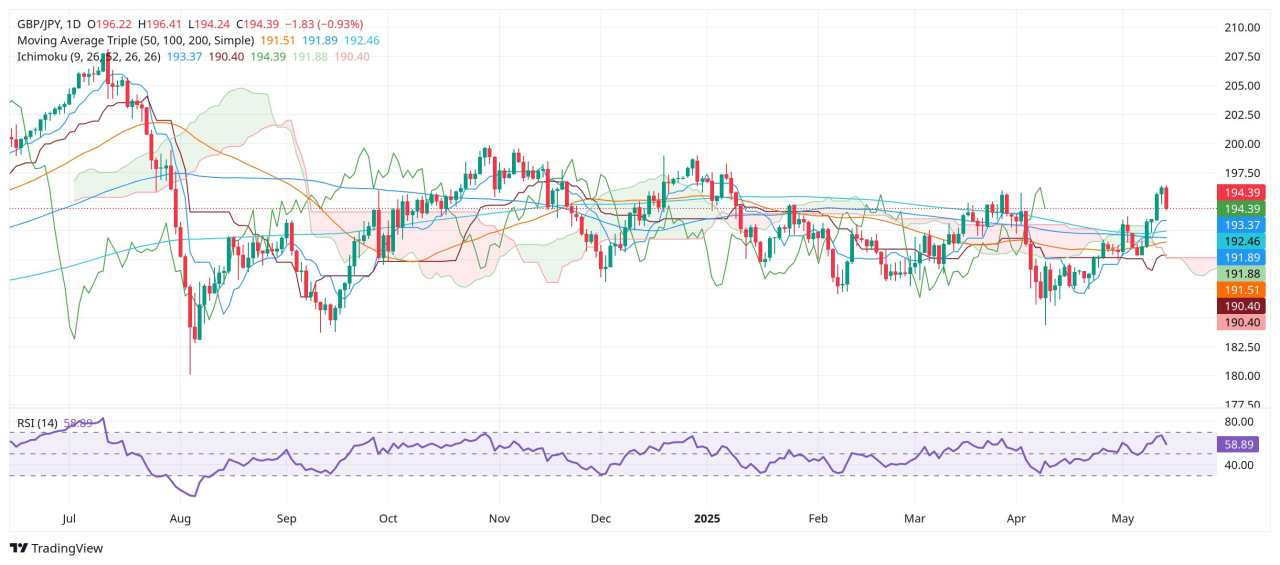 GBP/JPY Price Forecast: Slides as bearish engulfing pattern signals a pullback looms