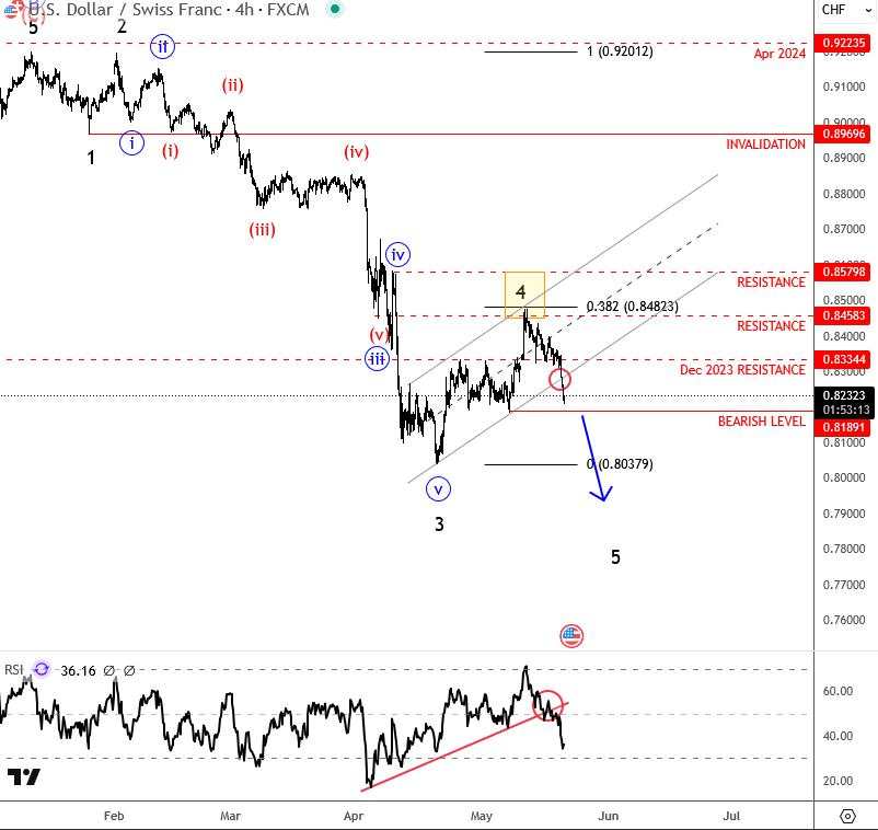 USD/CHF resumes its bearish trend [Video]