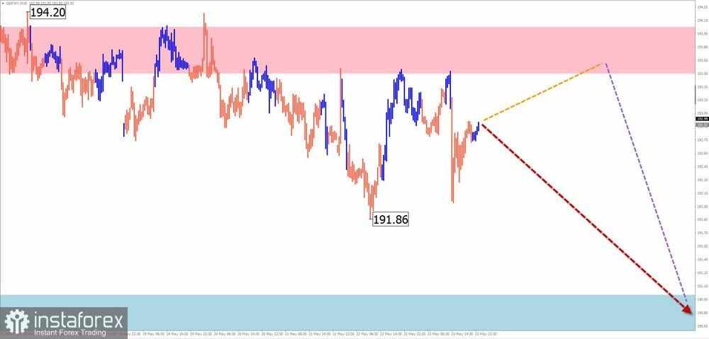 Prakiraan Mingguan Menggunakan Analisis Gelombang Sederhana: EUR/USD, USD/JPY, GBP/JPY, USD/CAD, NZD/USD, dan Emas pada 26 Mei