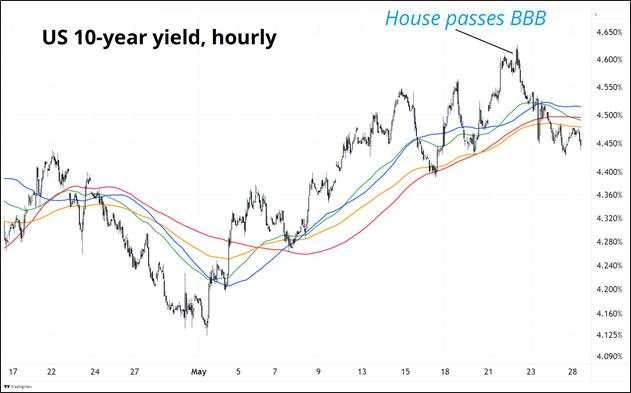 Hawkish RBNZ hasn’t unlocked much upside for NZD/JPY yet – US bonds trade well