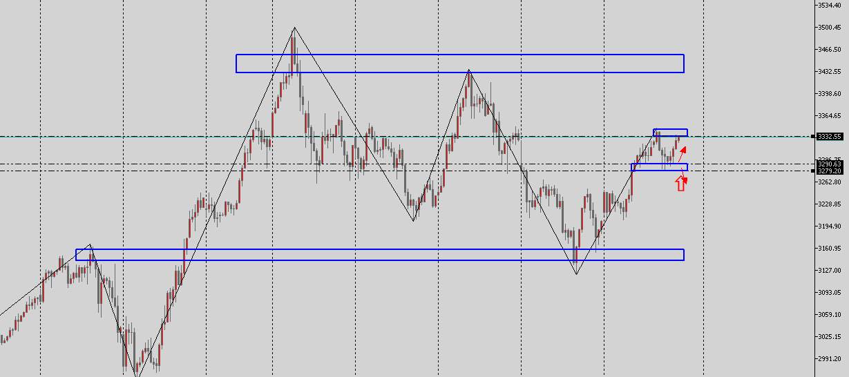 5.23 XAU USD黄金日内策略！