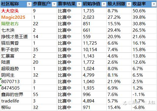 第二届社区挑战赛战绩播报-13
