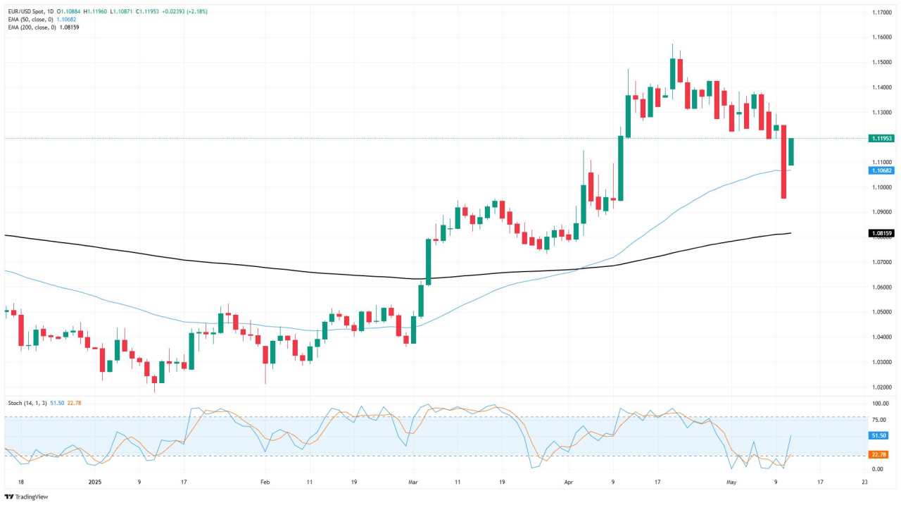 EUR/USD phục hồi vào thứ Ba khi giá mua của đồng bạc xanh giảm sút