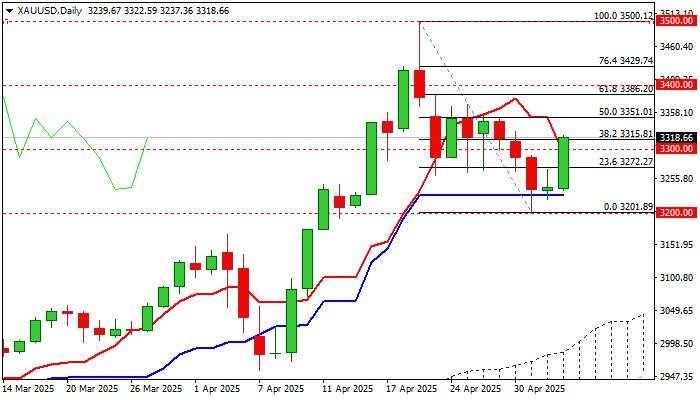Gold outlook: Strong bounce generates initial reversal signal