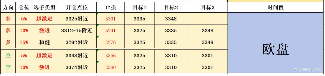 5-22欧盘计划
