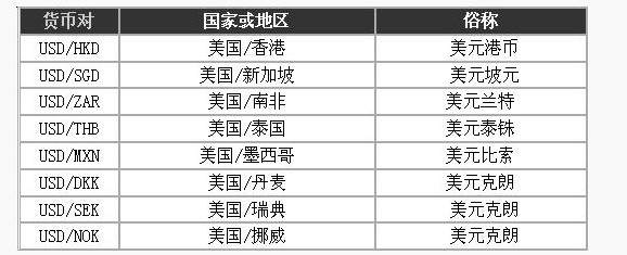 外汇交易入门3 - 什么是货币对？
