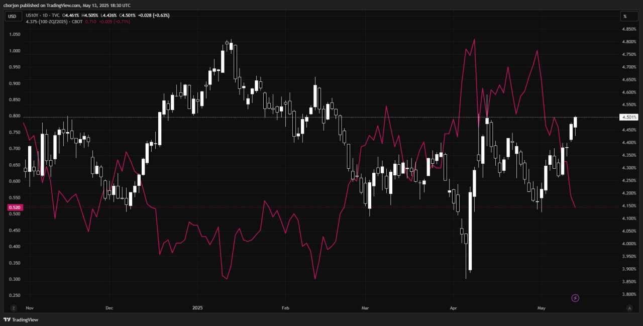 US yields climb on tepid CPI, traders dial back Fed cut bets