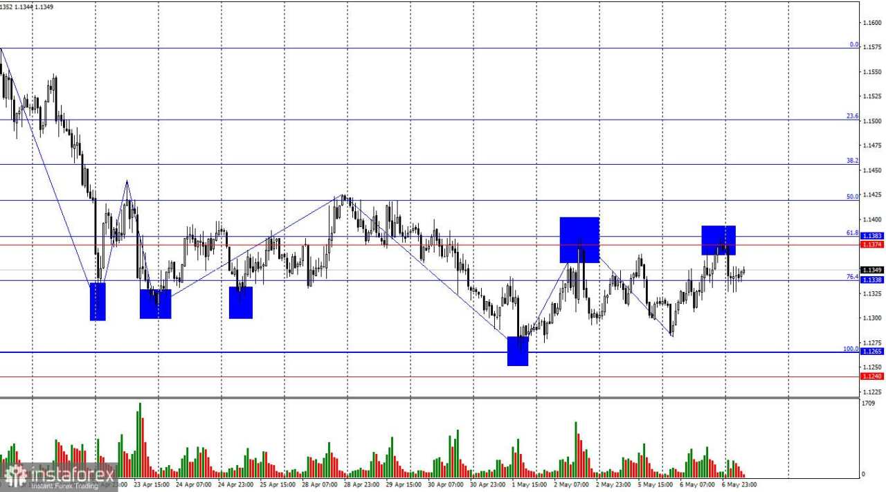 EUR/USD – 7 Mei: Bull Sedang Membalikkan Tren