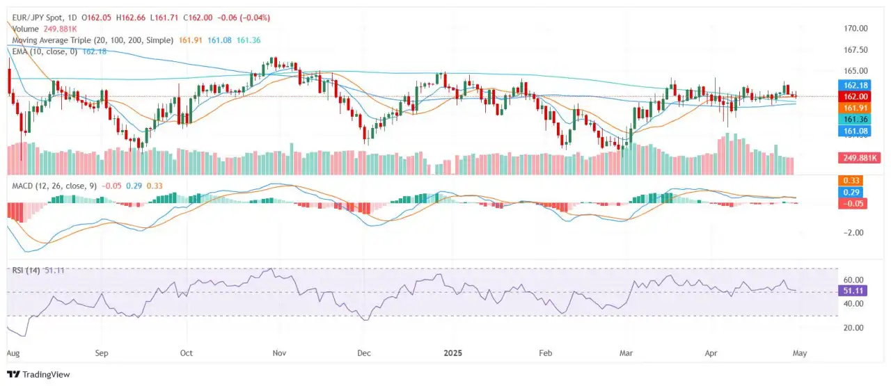 EUR/JPY Price Analysis: Euro steadies near 162.00 as technical signals diverge
