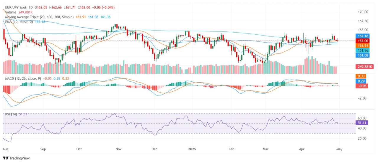EUR/JPY Price Analysis: Euro steadies near 162.00 as technical signals diverge