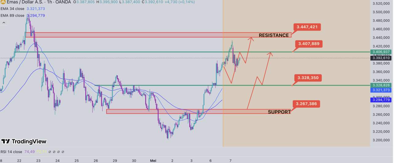 Analisis harga emas 