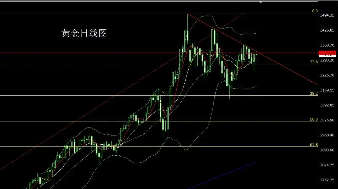 5月30日：极限探底大阳线，金银收关临破位