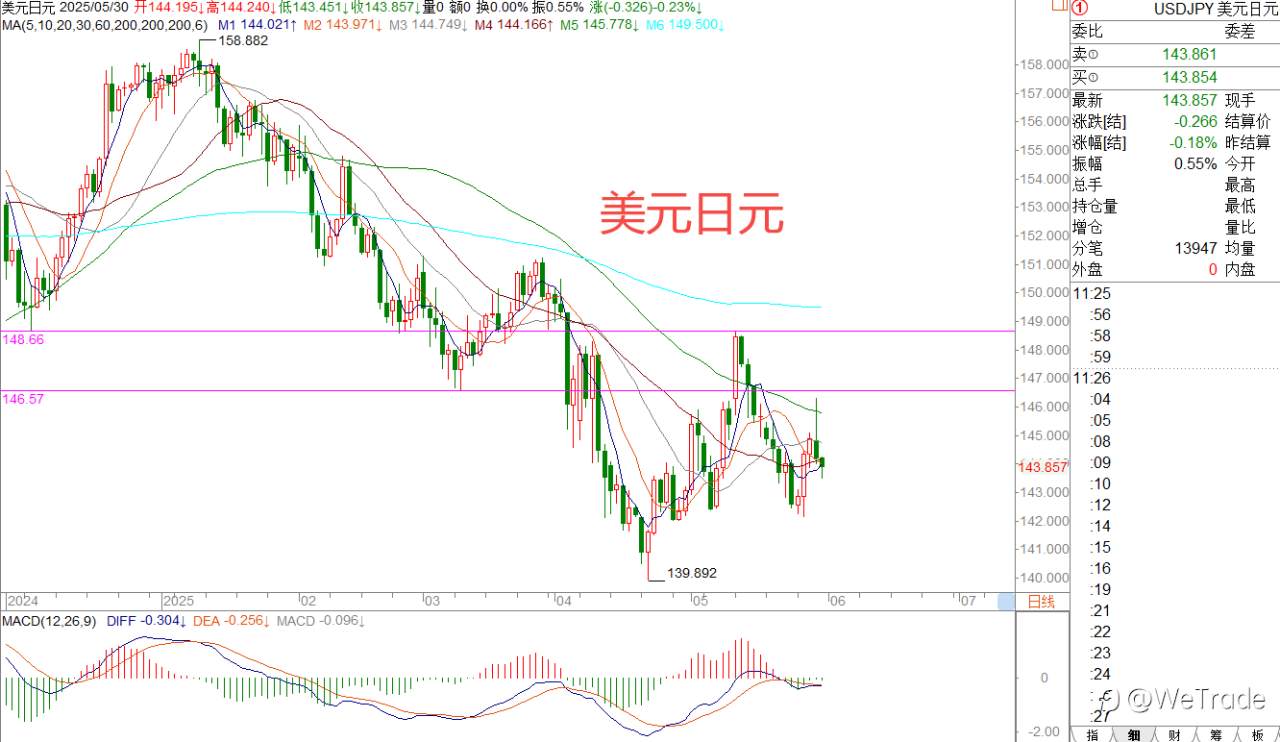 2025年5月30日|每日汇评-策略分析|王萍：欧美日内震荡稍偏多