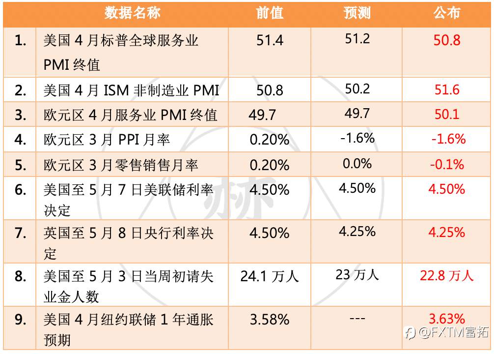 【FXTM富拓】本周市场焦点联准会维持利率水平，美元指数震荡突破上涨