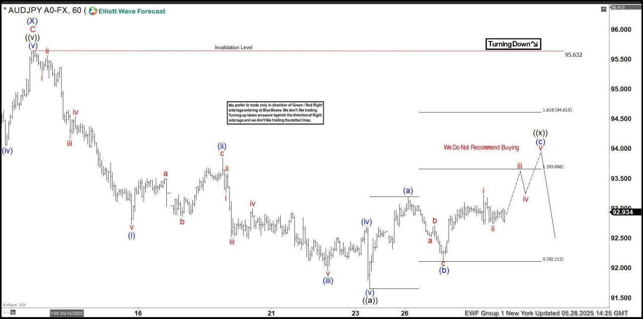 AUD/JPY finds intraday sellers at equal legs area