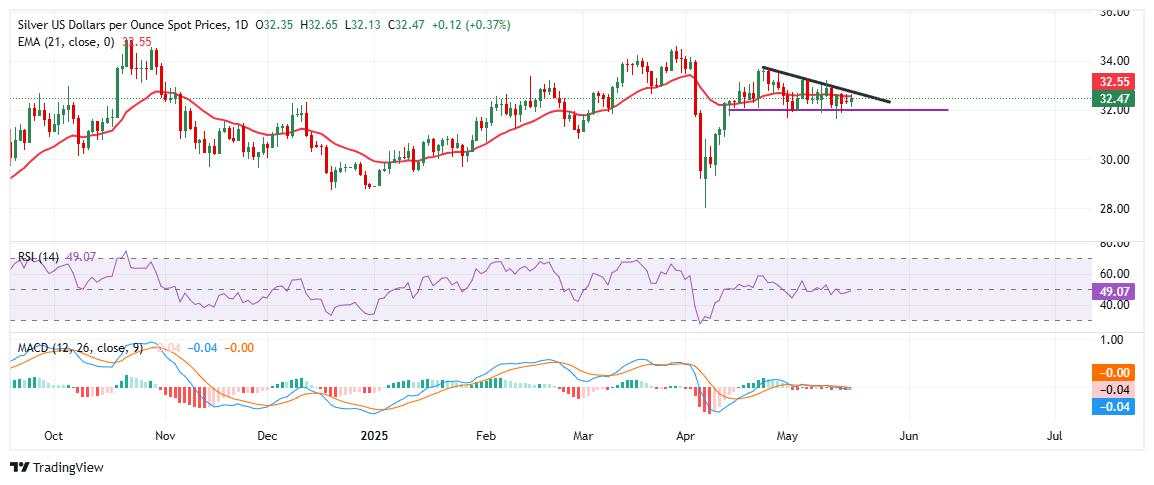 Silver holds firm above $32.00 as the US Dollar softens, eyes on $33.00 breakout