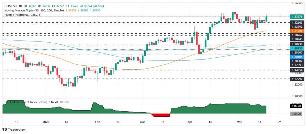 GBP/USD rallies as Moody’s cut US credit rating, UK-EU reset relations