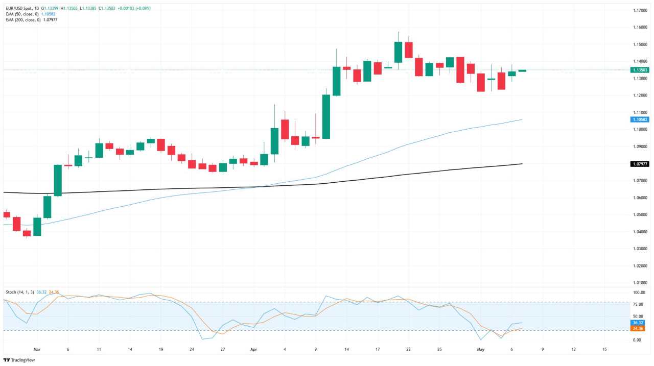 EUR/USD continues to muddle along ahead of key Fed showing