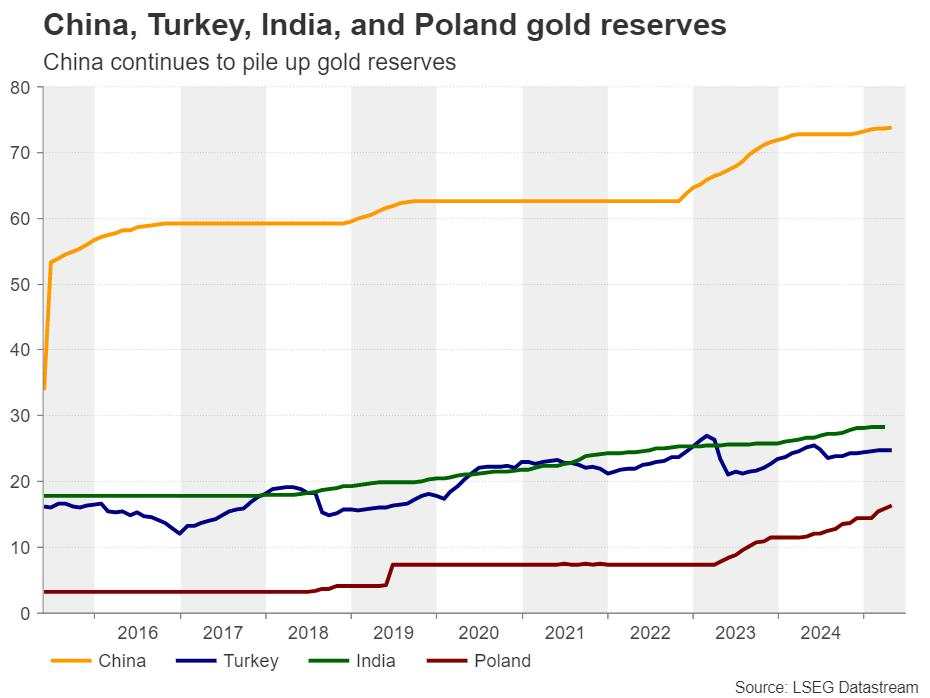 Gold is victorious amid tariff and fiscal uncertainty