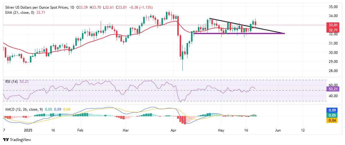 Silver Price Forecast: Silver retreats from seven-week highs