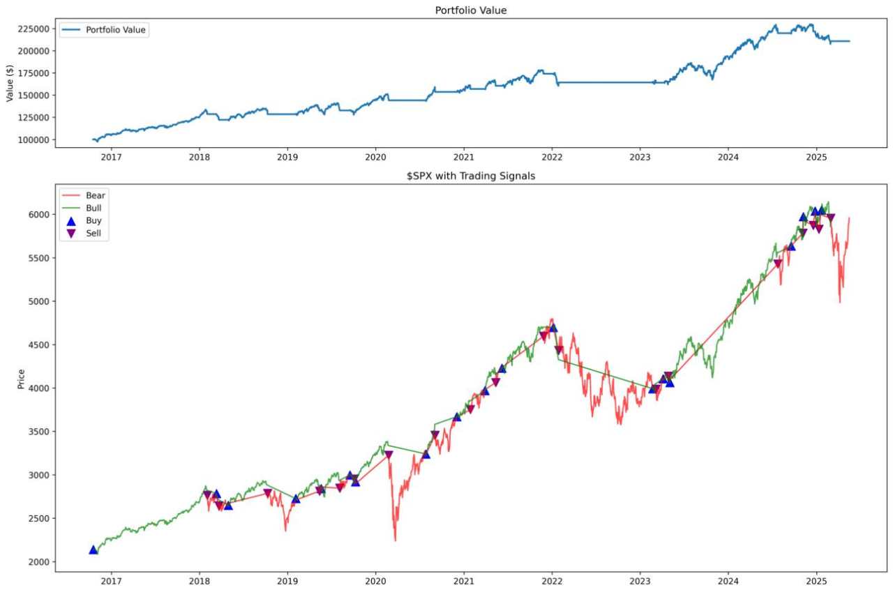 Hidden Markov regimes