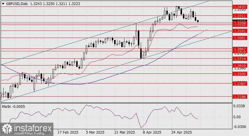 Prediksi GBP/USD untuk 9 Mei 2025