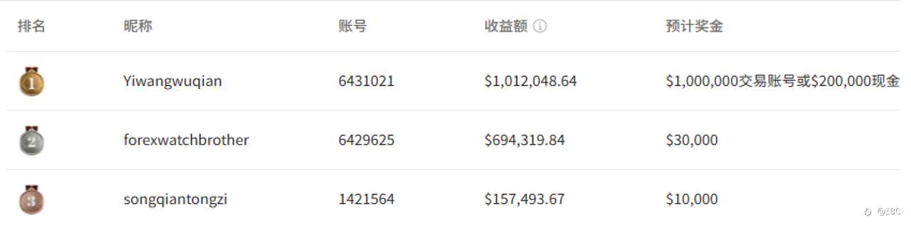 EBC百万美金交易大赛| 选手成批出金 有人喜提88万美元
