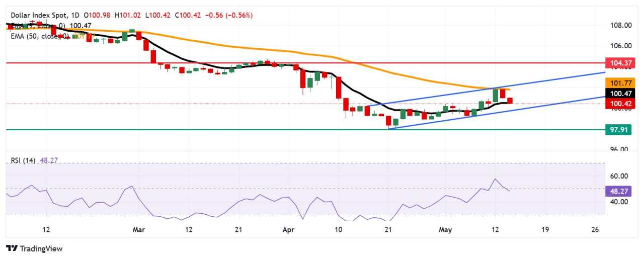 US Dollar Index Price Forecast: Tests 100.50 support, with nine-day EMA providing backing