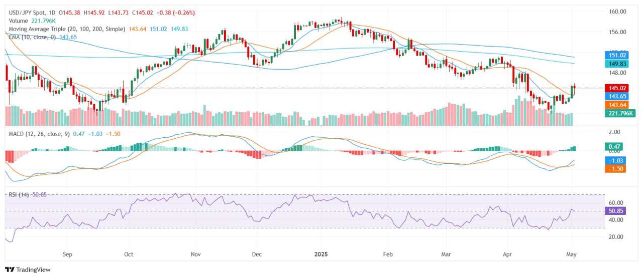 USD/JPY Mundur dari Tertinggi saat Dolar Melemah dan Jepang Memberi Sinyal Penolakan Tarif