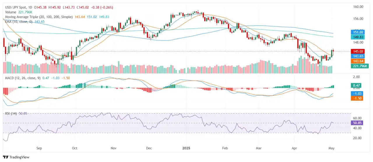 USD/JPY Mundur dari Tertinggi saat Dolar Melemah dan Jepang Memberi Sinyal Penolakan Tarif