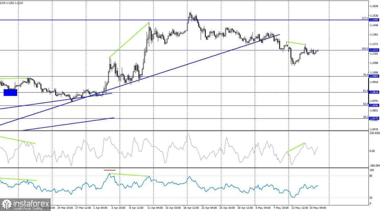 EUR/USD. 16 Mei. Jalan Menantang bagi Dolar