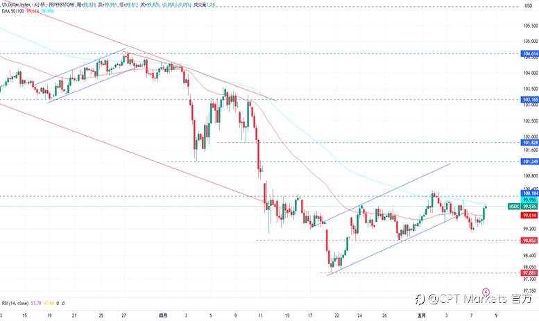 CPT Markets外汇评析：本周六美中将展开谈判，美联储利率保持不变！道琼指数上涨，整体经济仍稳固！