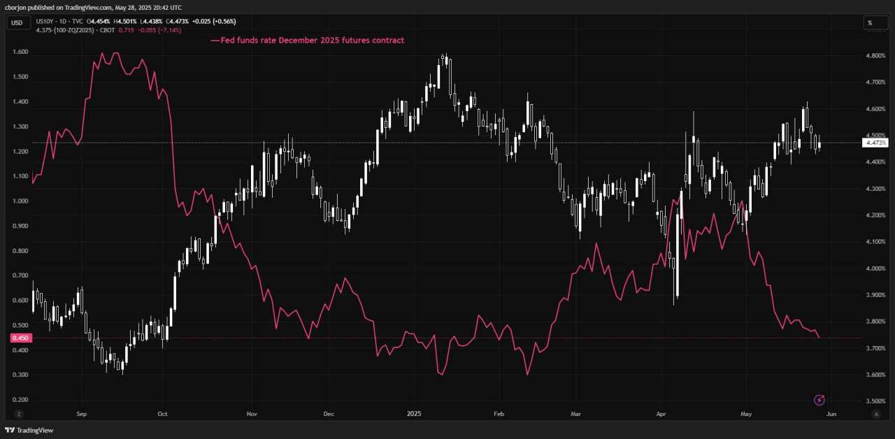 US Treasury yields climb as minutes. highlight Fed wait-and-see mode