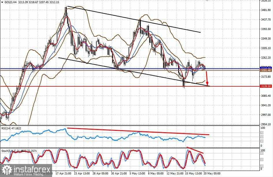Pasar Keuangan Masih Dihantui Ketidakpastian (Potensi Penurunan #USDX dan Harga Emas)