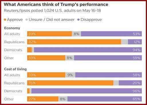 The “Sell America” movement is flailing around and not working as it was supposed to
