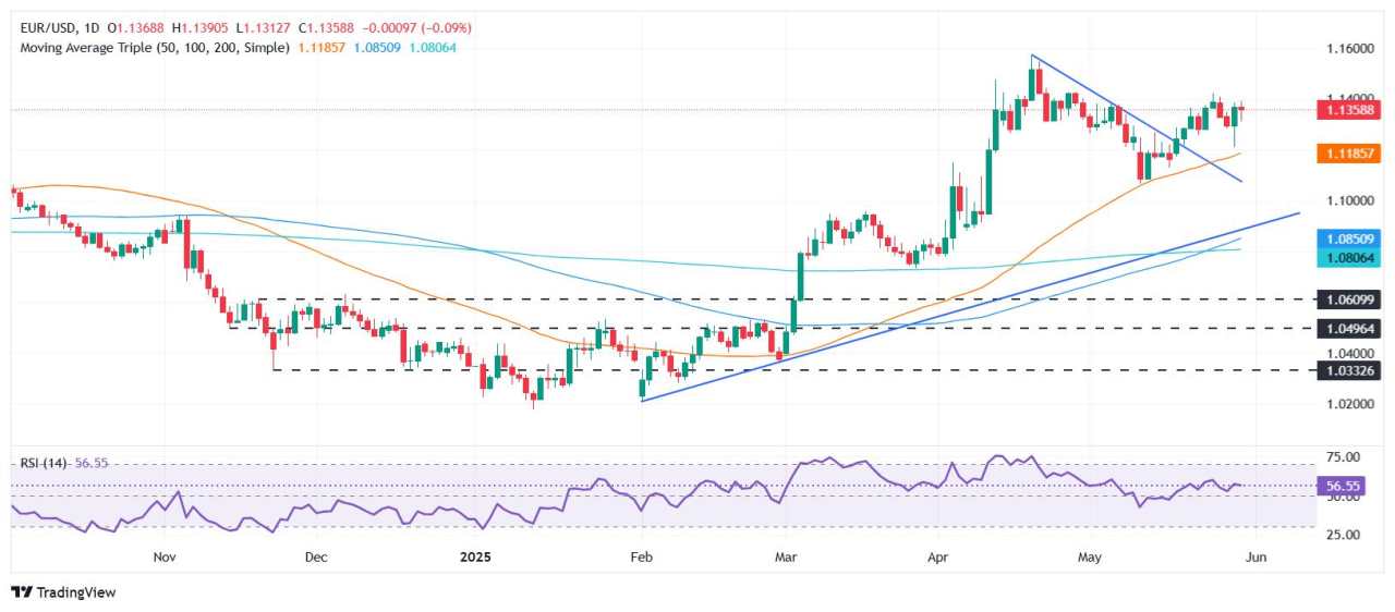 EUR/USD holds steady as US PCE softens, trade tensions offset USD weakness