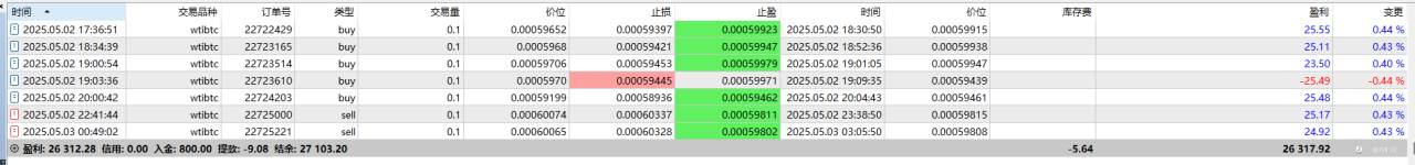 WTIBTC