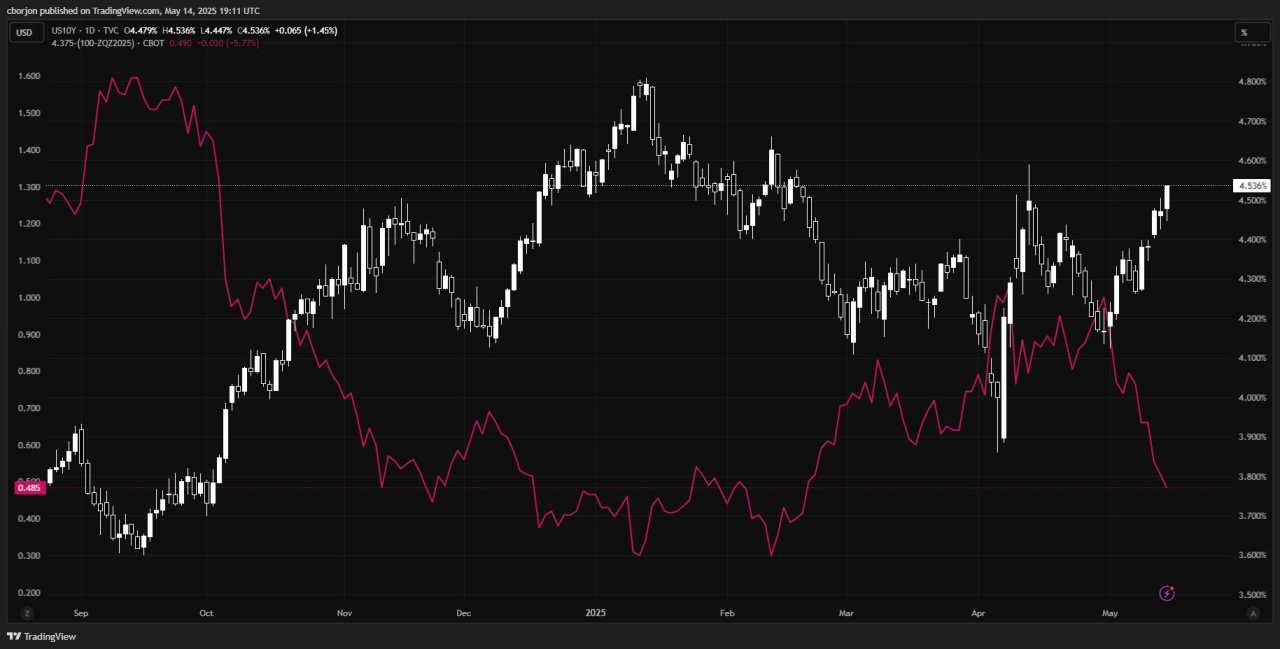 US yields surge as traders await data, Fed cuts priced out on tariffs uncertainty