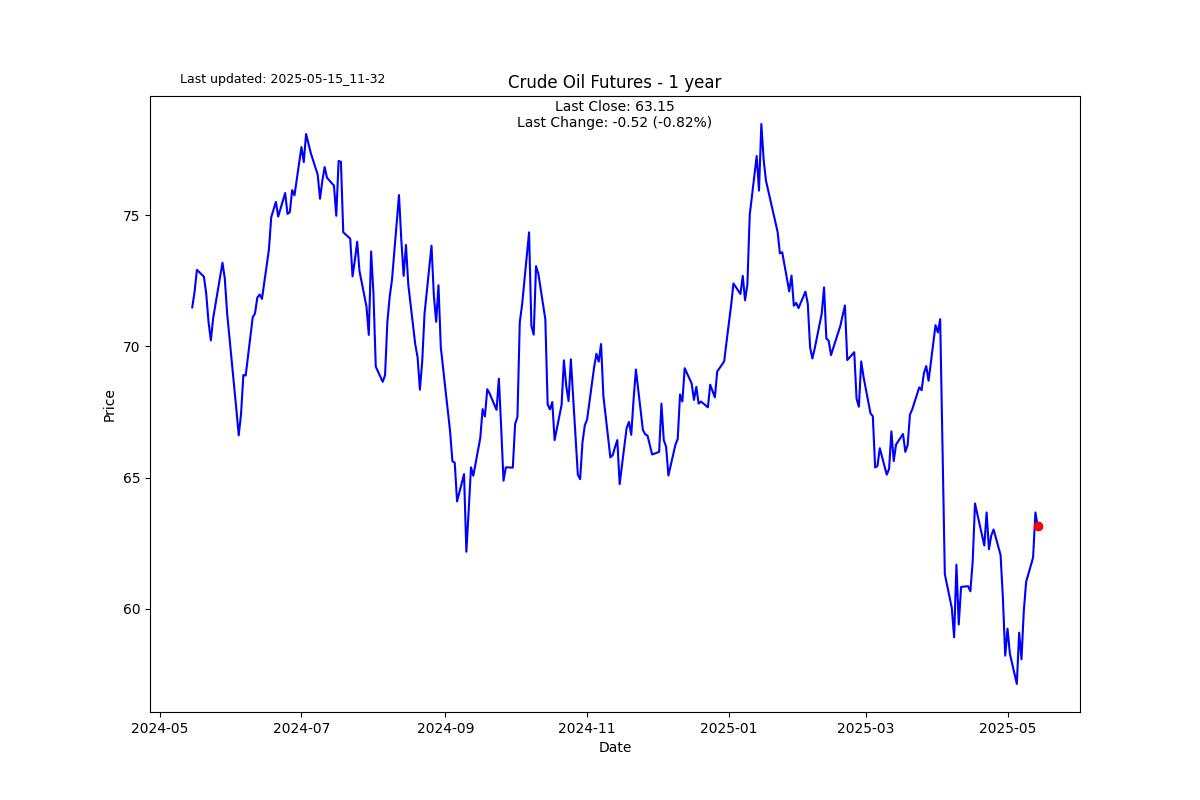We have a bipolar market