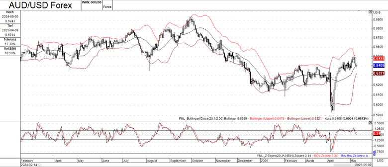 Breaking down AUD/USD forex charts: Analysis for traders