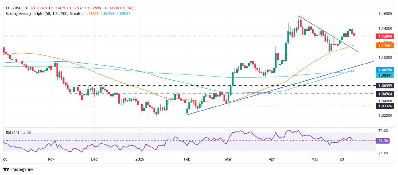 EUR/USD giảm xuống mức dưới 1,13 khi Fed trở nên thận trọng giữa rủi ro stagflation sắp xảy ra
