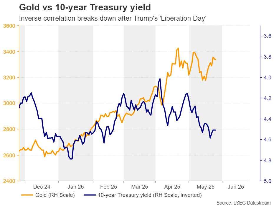 Gold is victorious amid tariff and fiscal uncertainty