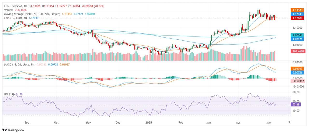 Analisis Harga EUR/USD: Euro Stabil di Dekat 1,1300 saat Sinyal Beragam Membatasi Momentum
