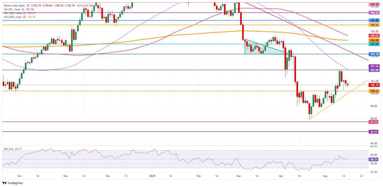 US Dollar looks set for steady weekly close ahead of Consumer Sentiment data