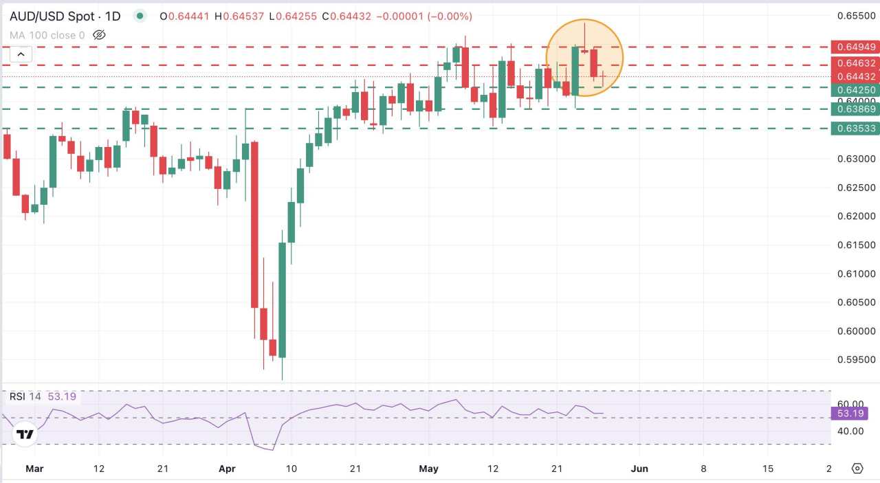 AUD/USD Memangkas Sedikit Penurunan tapi Tetap Terbatas di Bawah Area Resistance 0,6450