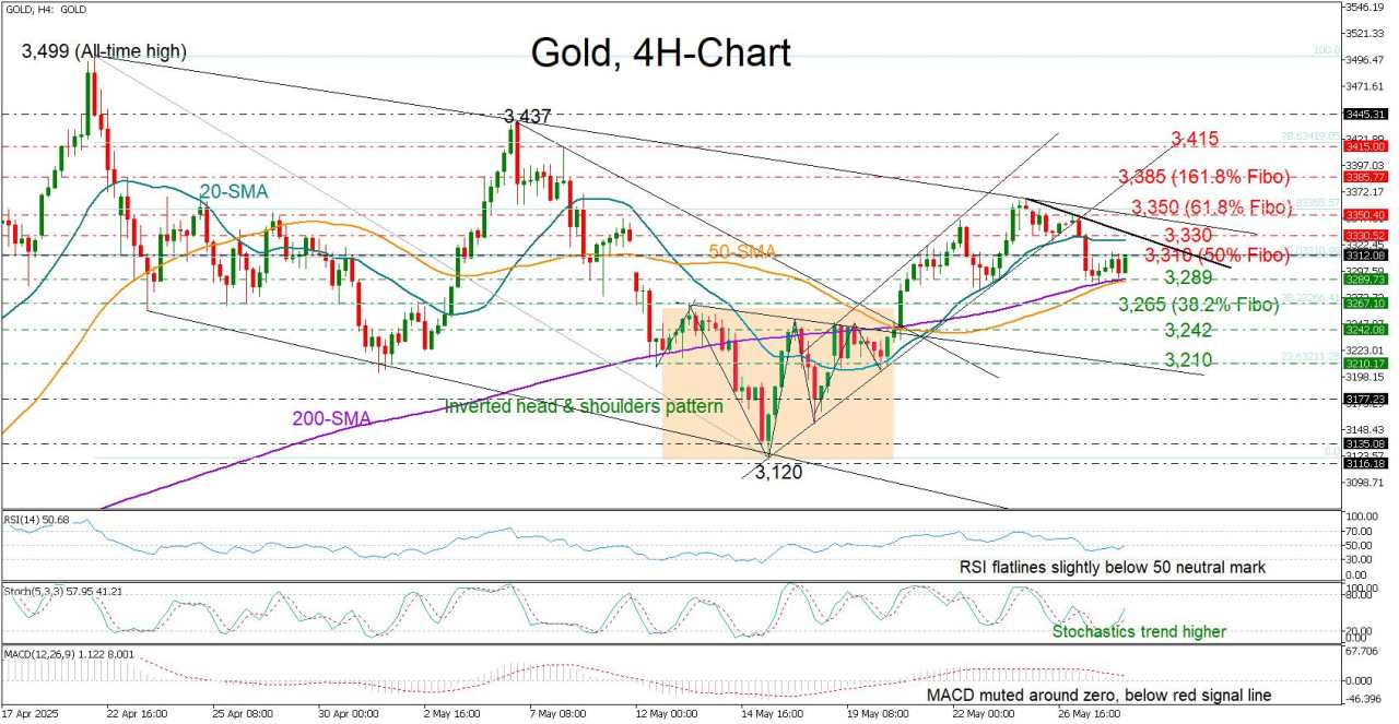 Gold’s pullback halts but bears still in town