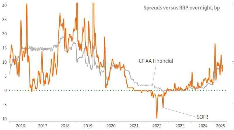 US money markets: Terming out looks sensible here