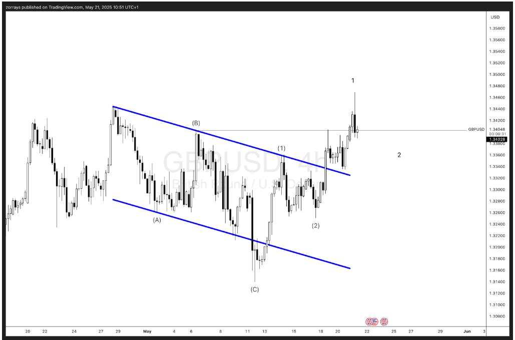 GBP/USD: Inflation shock lifts cable past key resistance – What's next?