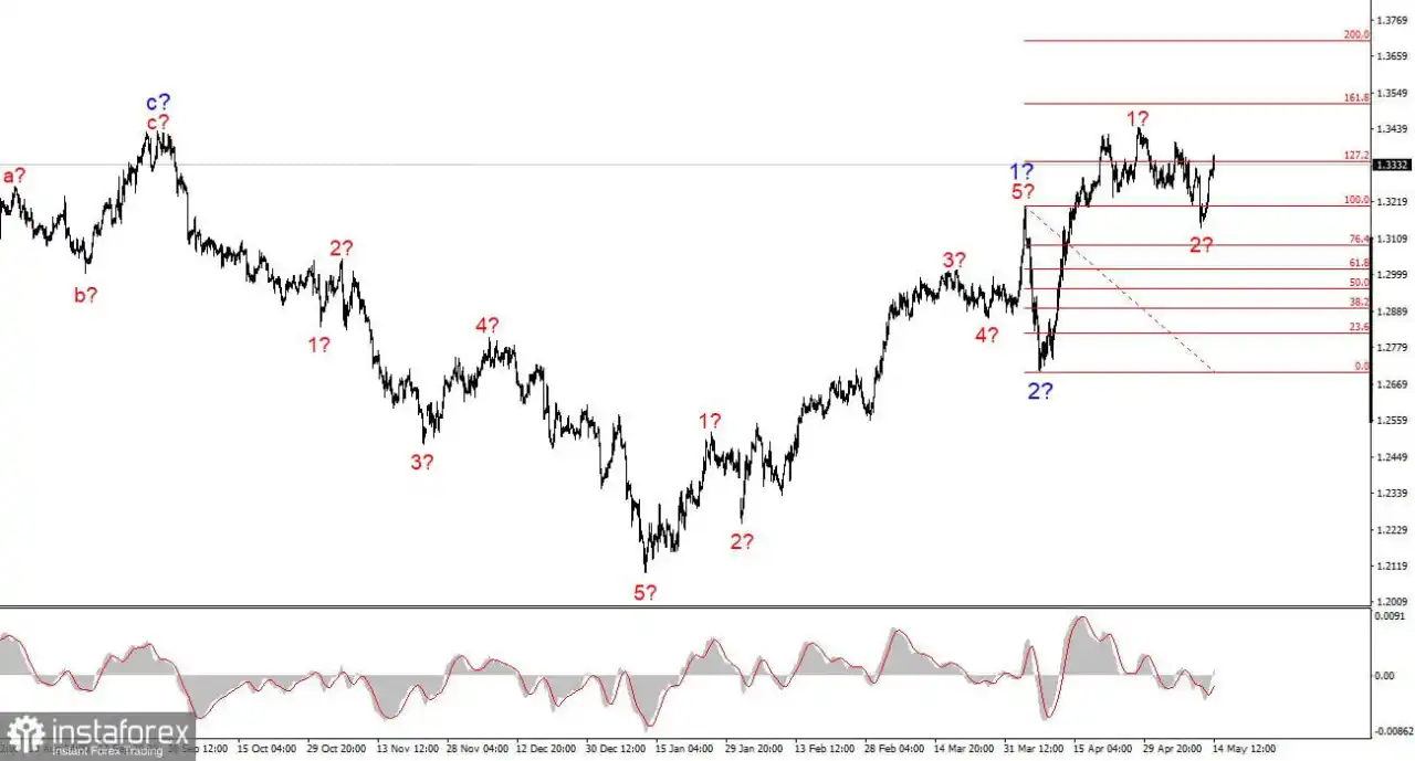 Analisis GBP/USD pada 14 Mei 2025