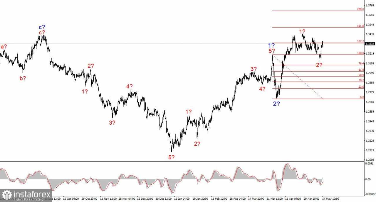Analisis GBP/USD pada 14 Mei 2025